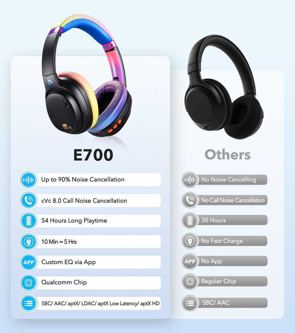 1Mii E700 Wireless Bluetooth Over Ear Headphones with Active Noise Canceling, Hi-Res Audio LDAC/aptX Low Latency for Airplane Travel Overhead Comfort, 54H Playtime, Custom EQ via App - Blue