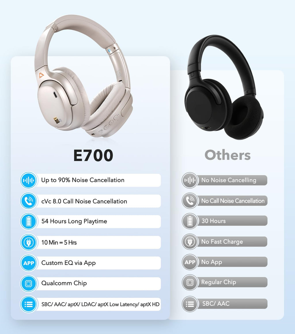 1Mii E700 Wireless Bluetooth Over Ear Headphones with Active Noise Canceling, Hi-Res Audio LDAC/aptX Low Latency for Airplane Travel Overhead Comfort, 54H Playtime, Custom EQ via App - Blue