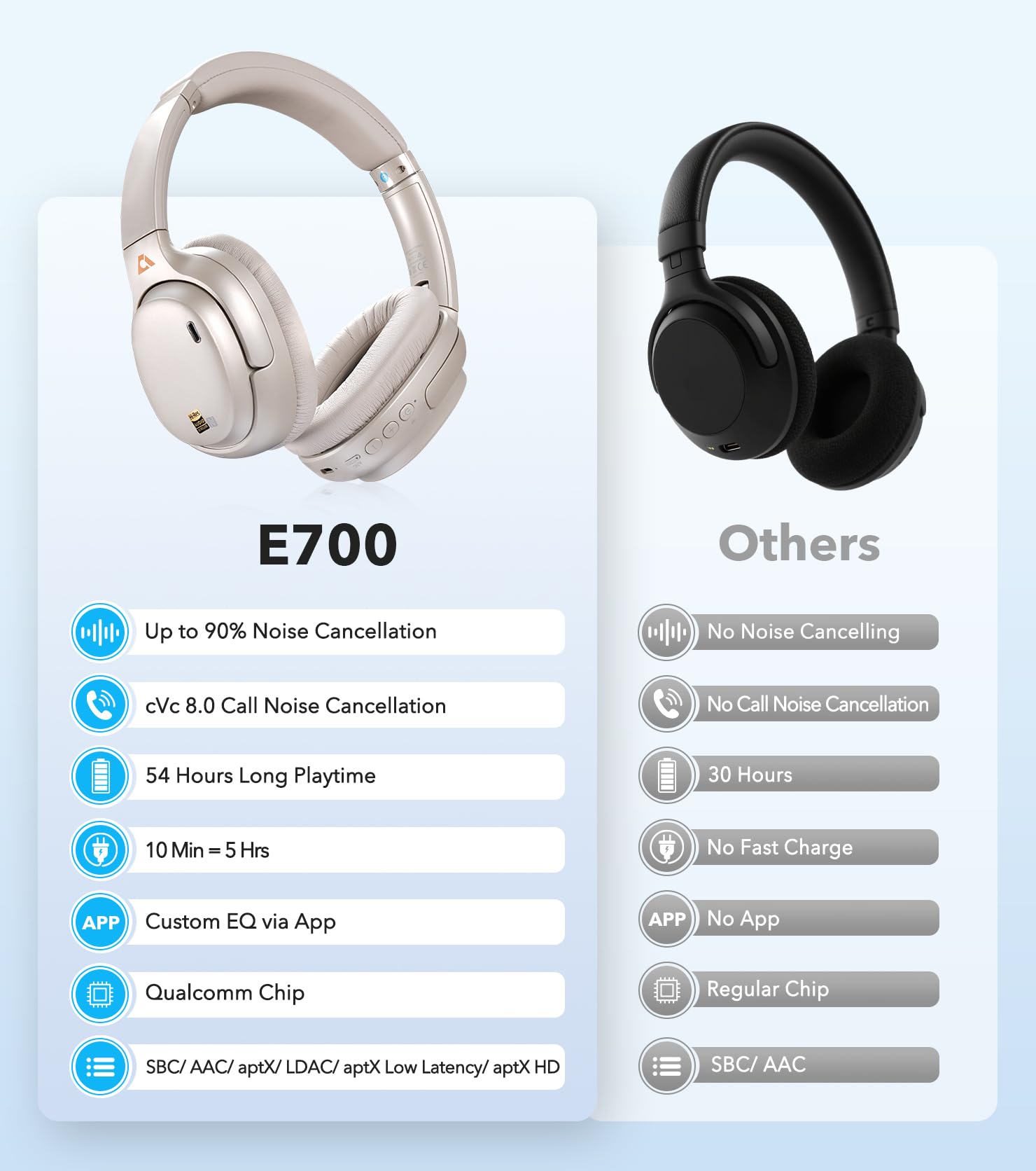 1Mii E700 Wireless Bluetooth Over Ear Headphones with Active Noise Canceling, Hi-Res Audio LDAC/aptX Low Latency for Airplane Travel Overhead Comfort, 54H Playtime, Custom EQ via App - Blue
