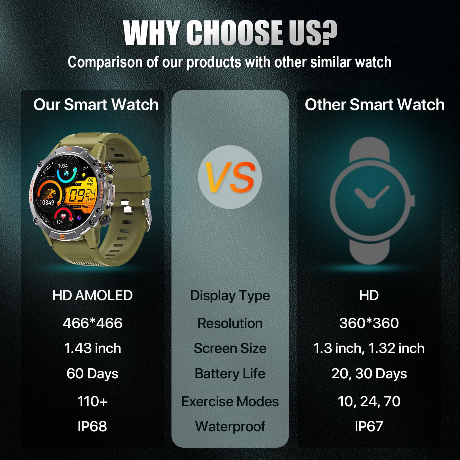 WalkerFit Smart Watch for Men, 1.43" Round AMOLED, 5ATM Waterproof, Heart Rate & Sleep Monitor,Long Battery,Outdoor Fitness Activity Tracker,Voice Control&Bluetooth Call,Compatible with iPhone Android